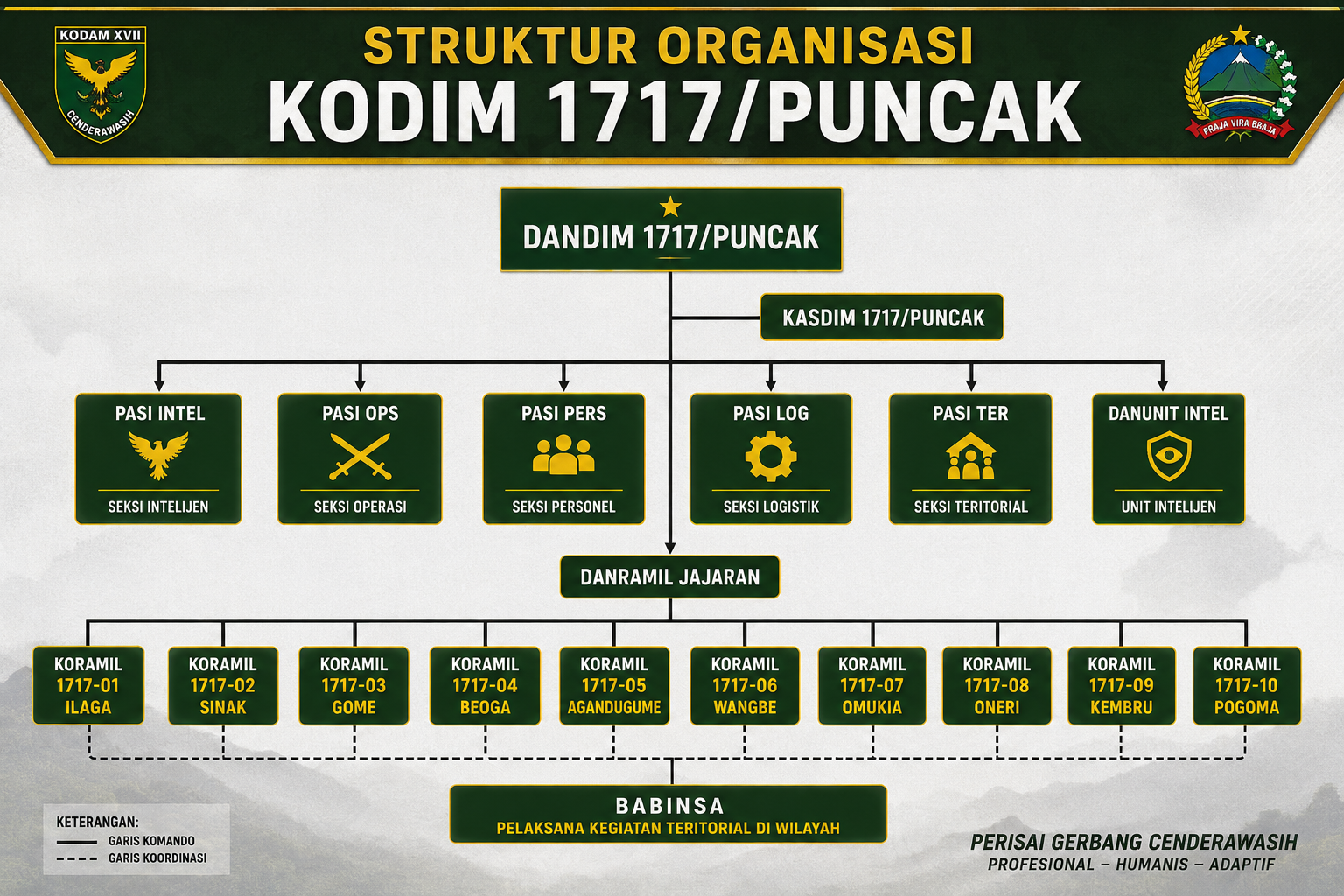 STRUKTUR ORGANISASI